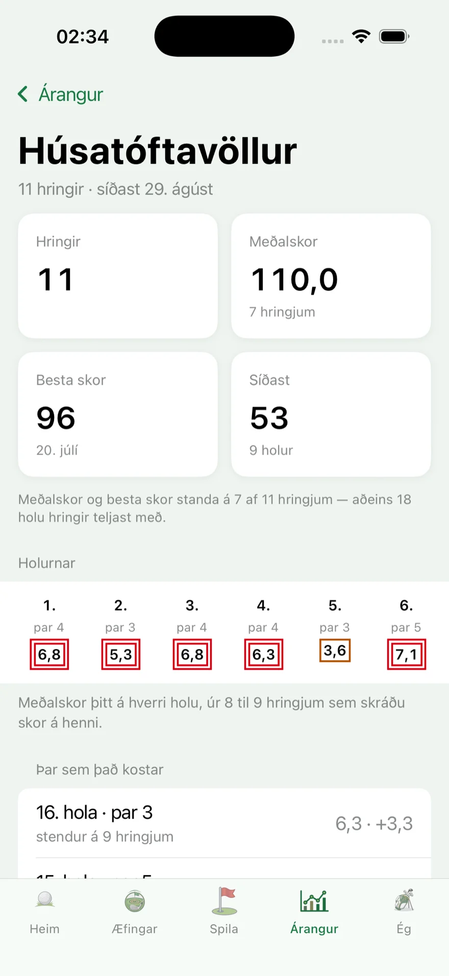 The course page for Húsatóftavöllur: 11 rounds, a 110,0 average, a best of 96, and an average score for every single hole.